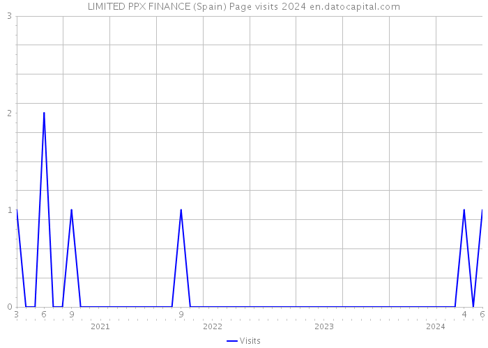 LIMITED PPX FINANCE (Spain) Page visits 2024 