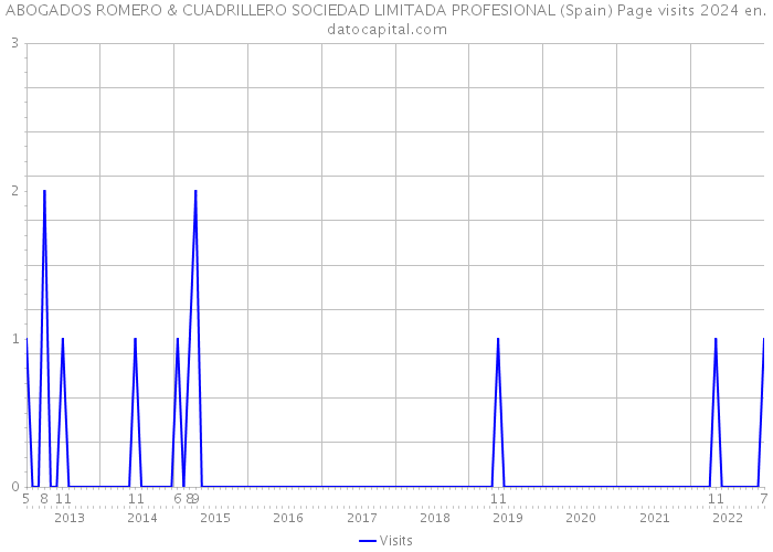 ABOGADOS ROMERO & CUADRILLERO SOCIEDAD LIMITADA PROFESIONAL (Spain) Page visits 2024 