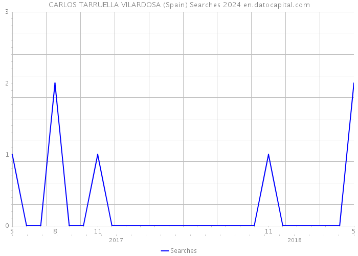 CARLOS TARRUELLA VILARDOSA (Spain) Searches 2024 