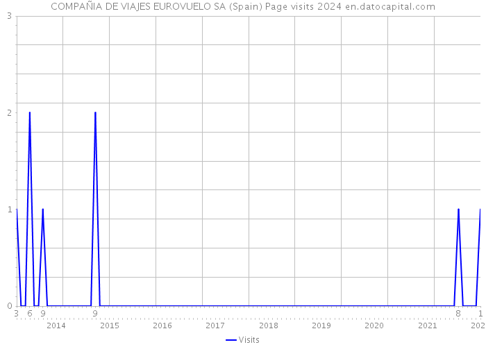 COMPAÑIA DE VIAJES EUROVUELO SA (Spain) Page visits 2024 