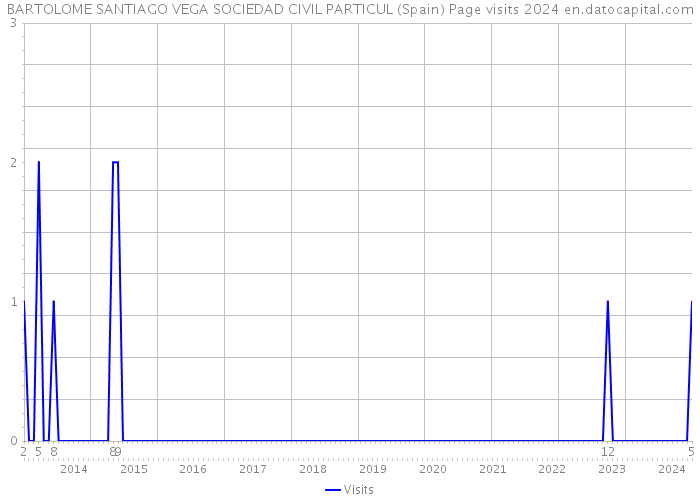 BARTOLOME SANTIAGO VEGA SOCIEDAD CIVIL PARTICUL (Spain) Page visits 2024 