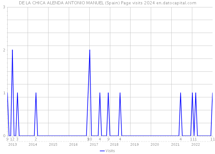 DE LA CHICA ALENDA ANTONIO MANUEL (Spain) Page visits 2024 