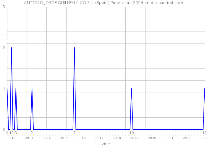 ANTONIO JORGE GUILLEM PICO S.L. (Spain) Page visits 2024 