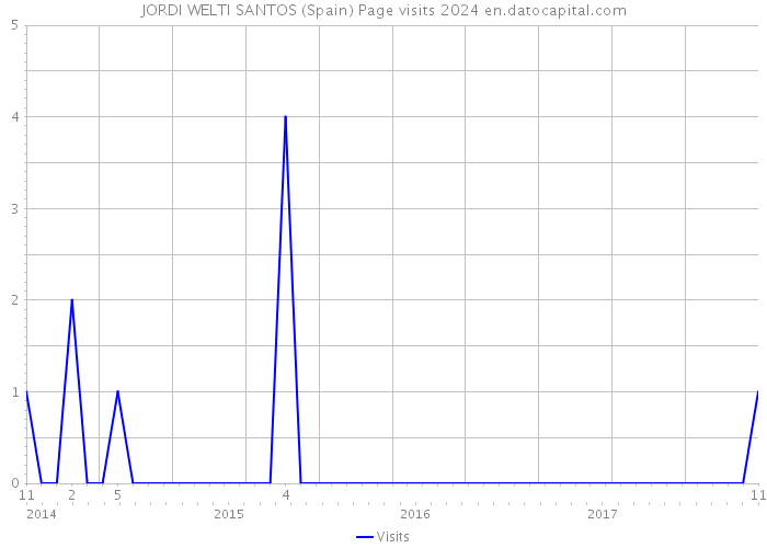 JORDI WELTI SANTOS (Spain) Page visits 2024 