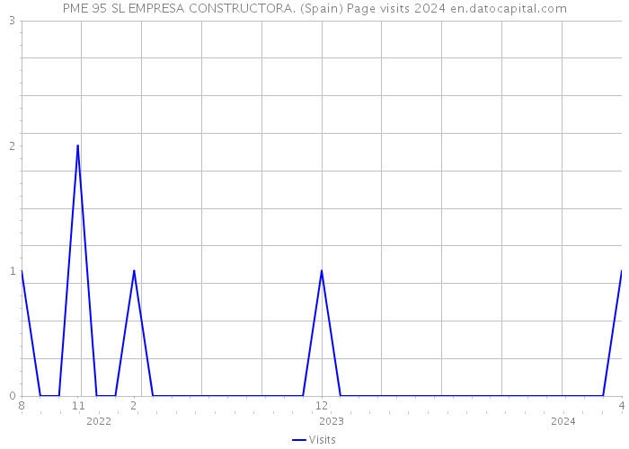 PME 95 SL EMPRESA CONSTRUCTORA. (Spain) Page visits 2024 