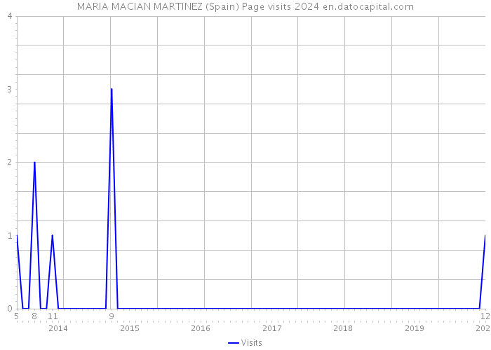 MARIA MACIAN MARTINEZ (Spain) Page visits 2024 