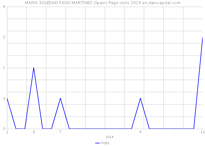 MARIA SOLEDAD FANO MARTINEZ (Spain) Page visits 2024 