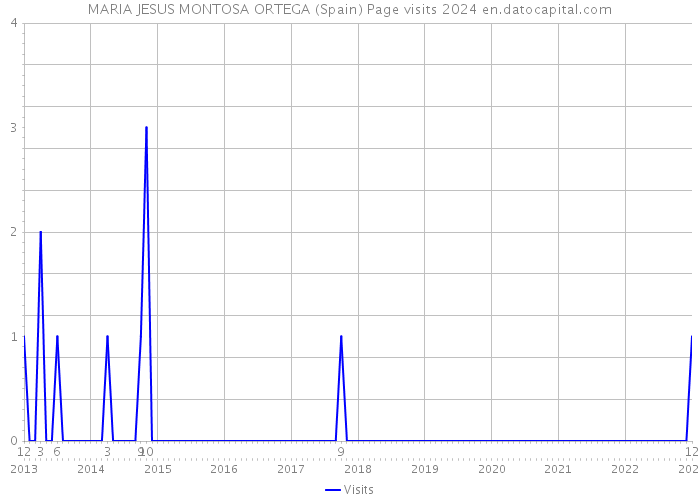 MARIA JESUS MONTOSA ORTEGA (Spain) Page visits 2024 