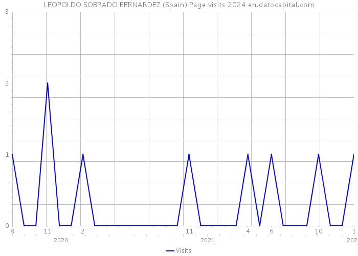 LEOPOLDO SOBRADO BERNARDEZ (Spain) Page visits 2024 