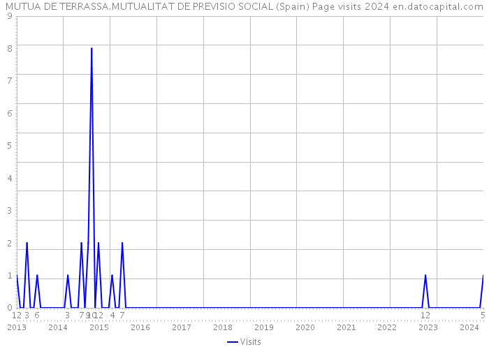 MUTUA DE TERRASSA.MUTUALITAT DE PREVISIO SOCIAL (Spain) Page visits 2024 