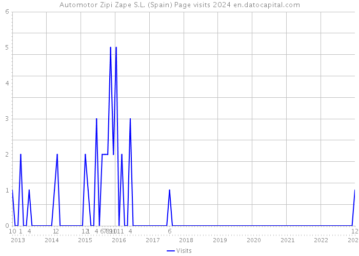 Automotor Zipi Zape S.L. (Spain) Page visits 2024 