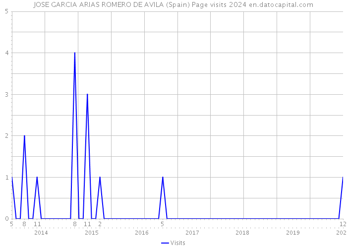 JOSE GARCIA ARIAS ROMERO DE AVILA (Spain) Page visits 2024 