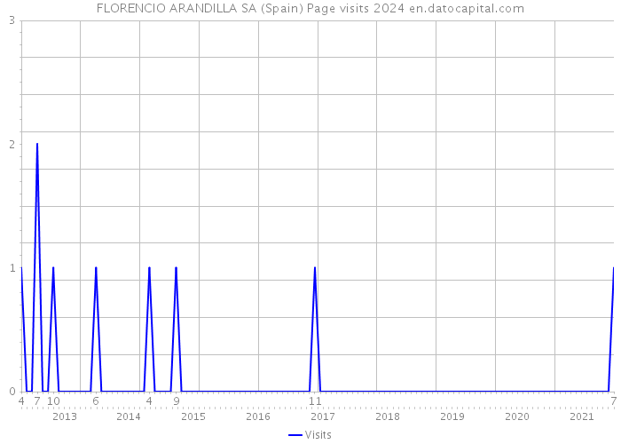 FLORENCIO ARANDILLA SA (Spain) Page visits 2024 