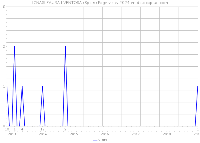 IGNASI FAURA I VENTOSA (Spain) Page visits 2024 