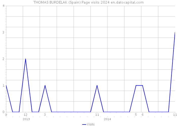 THOMAS BURDELAK (Spain) Page visits 2024 