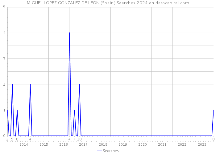 MIGUEL LOPEZ GONZALEZ DE LEON (Spain) Searches 2024 