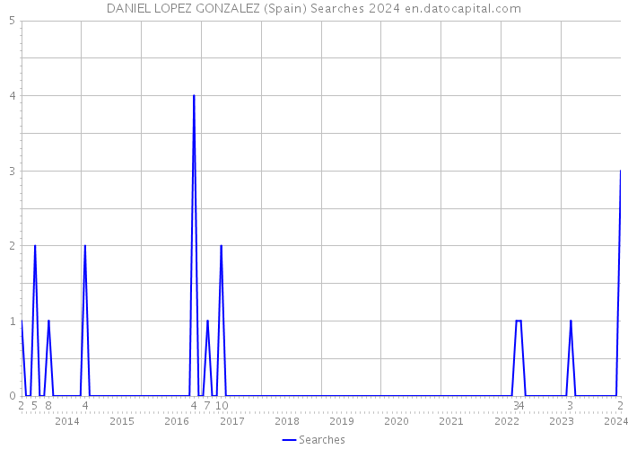 DANIEL LOPEZ GONZALEZ (Spain) Searches 2024 
