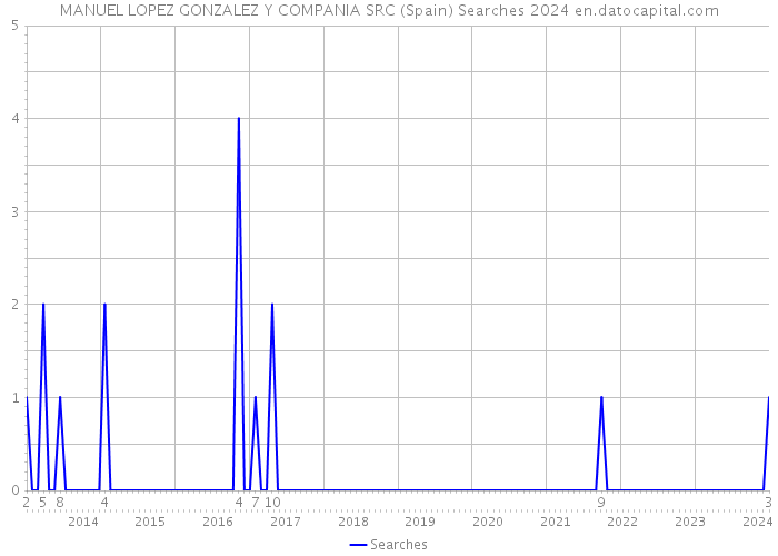 MANUEL LOPEZ GONZALEZ Y COMPANIA SRC (Spain) Searches 2024 