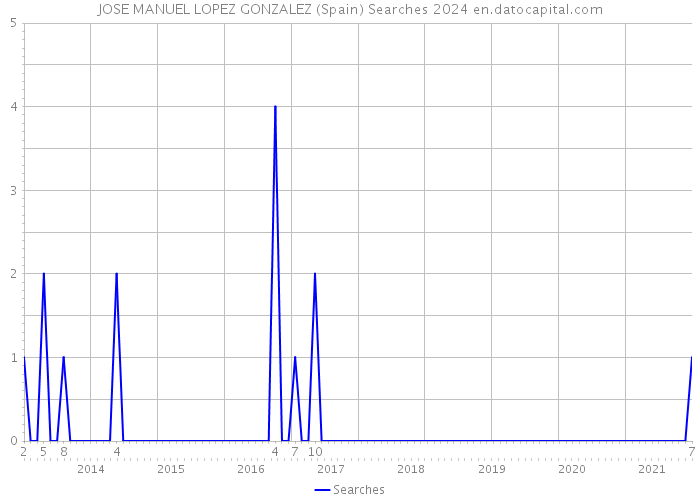 JOSE MANUEL LOPEZ GONZALEZ (Spain) Searches 2024 