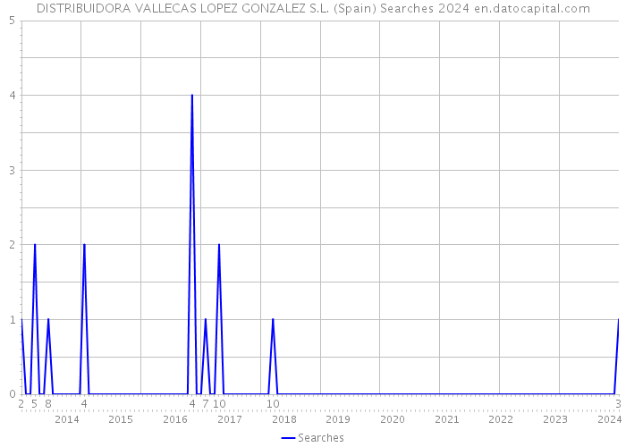 DISTRIBUIDORA VALLECAS LOPEZ GONZALEZ S.L. (Spain) Searches 2024 