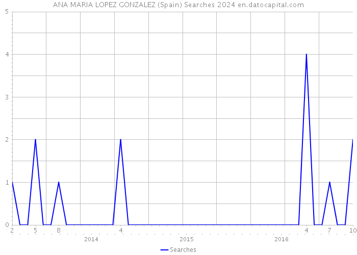 ANA MARIA LOPEZ GONZALEZ (Spain) Searches 2024 