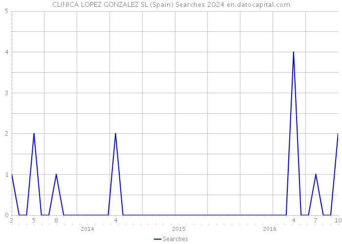 CLINICA LOPEZ GONZALEZ SL (Spain) Searches 2024 