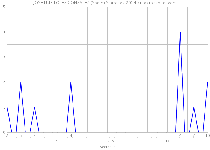 JOSE LUIS LOPEZ GONZALEZ (Spain) Searches 2024 