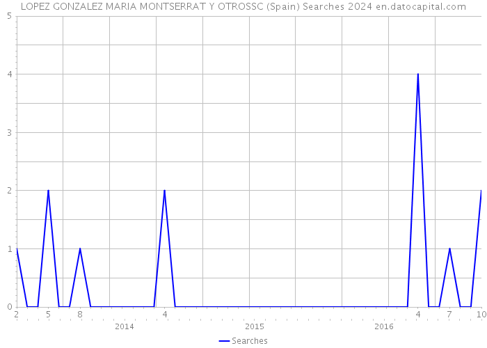 LOPEZ GONZALEZ MARIA MONTSERRAT Y OTROSSC (Spain) Searches 2024 