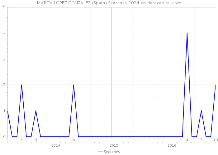 MARTA LOPEZ GONZALEZ (Spain) Searches 2024 