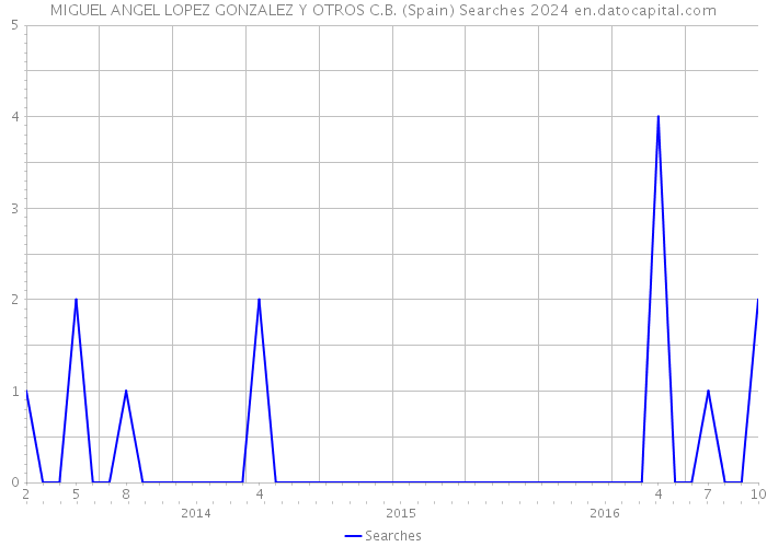 MIGUEL ANGEL LOPEZ GONZALEZ Y OTROS C.B. (Spain) Searches 2024 