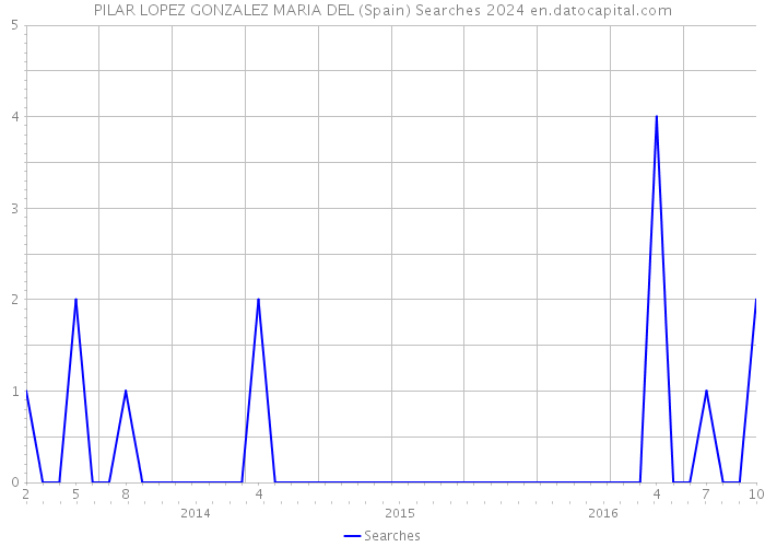 PILAR LOPEZ GONZALEZ MARIA DEL (Spain) Searches 2024 