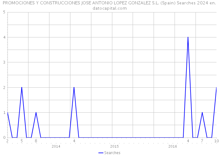 PROMOCIONES Y CONSTRUCCIONES JOSE ANTONIO LOPEZ GONZALEZ S.L. (Spain) Searches 2024 