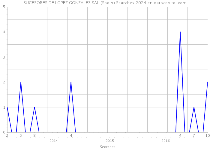 SUCESORES DE LOPEZ GONZALEZ SAL (Spain) Searches 2024 