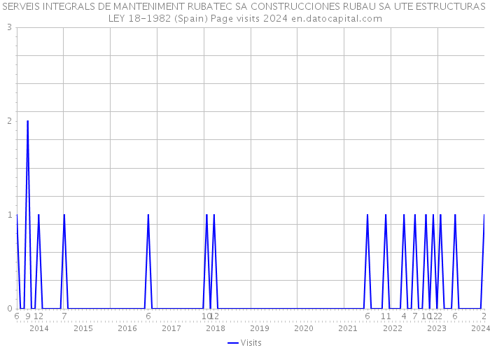 SERVEIS INTEGRALS DE MANTENIMENT RUBATEC SA CONSTRUCCIONES RUBAU SA UTE ESTRUCTURAS LEY 18-1982 (Spain) Page visits 2024 