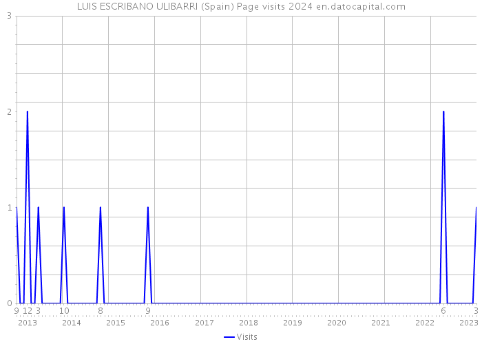 LUIS ESCRIBANO ULIBARRI (Spain) Page visits 2024 