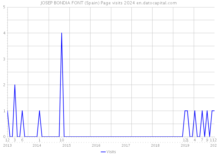 JOSEP BONDIA FONT (Spain) Page visits 2024 