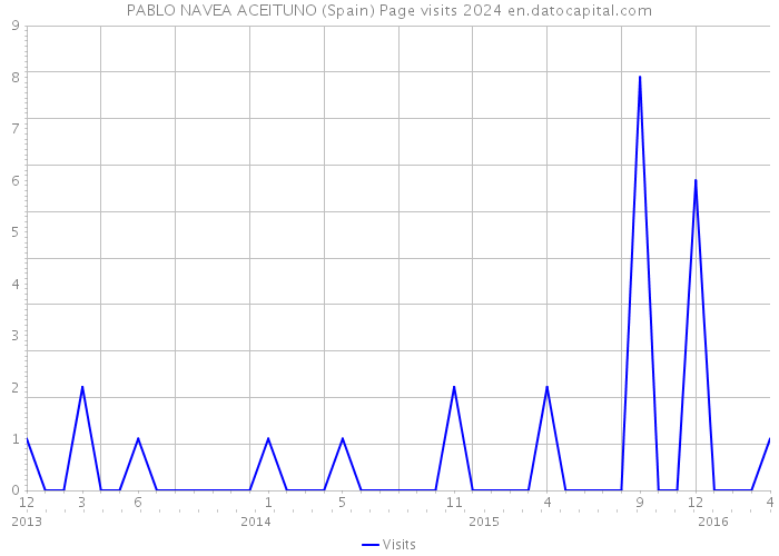 PABLO NAVEA ACEITUNO (Spain) Page visits 2024 