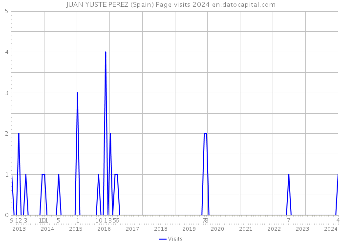 JUAN YUSTE PEREZ (Spain) Page visits 2024 