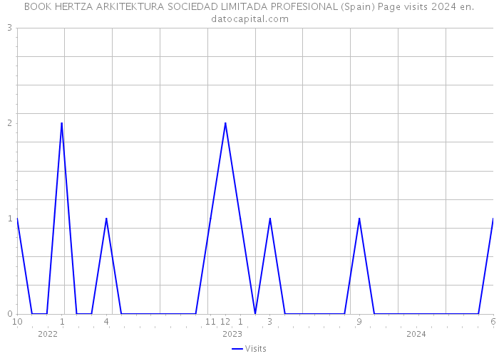 BOOK HERTZA ARKITEKTURA SOCIEDAD LIMITADA PROFESIONAL (Spain) Page visits 2024 