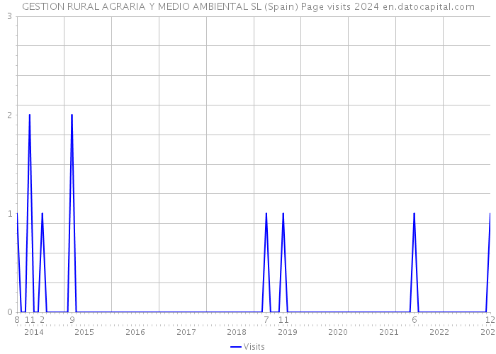 GESTION RURAL AGRARIA Y MEDIO AMBIENTAL SL (Spain) Page visits 2024 