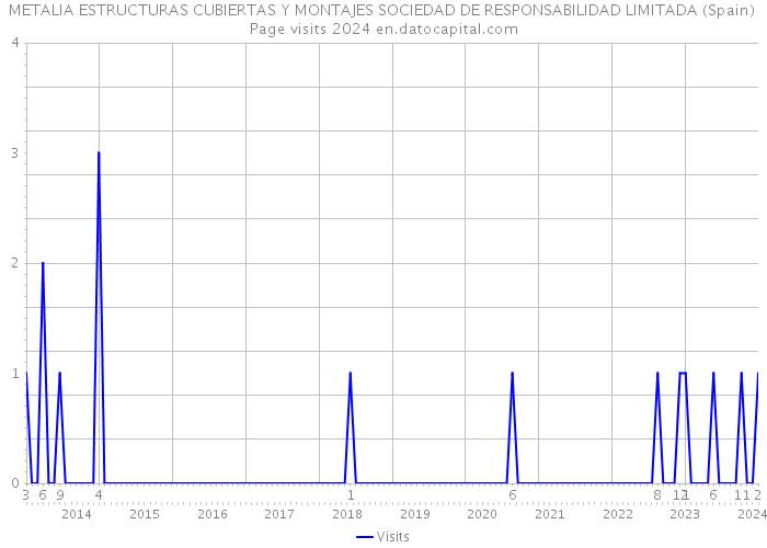 METALIA ESTRUCTURAS CUBIERTAS Y MONTAJES SOCIEDAD DE RESPONSABILIDAD LIMITADA (Spain) Page visits 2024 