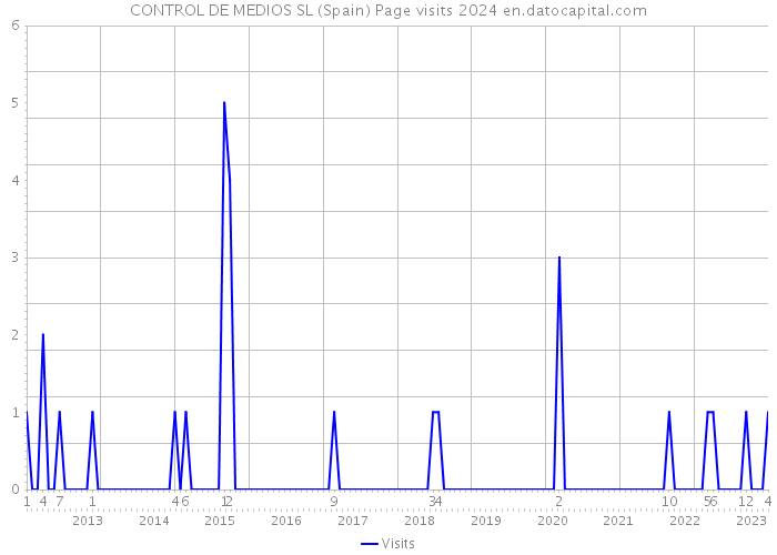 CONTROL DE MEDIOS SL (Spain) Page visits 2024 