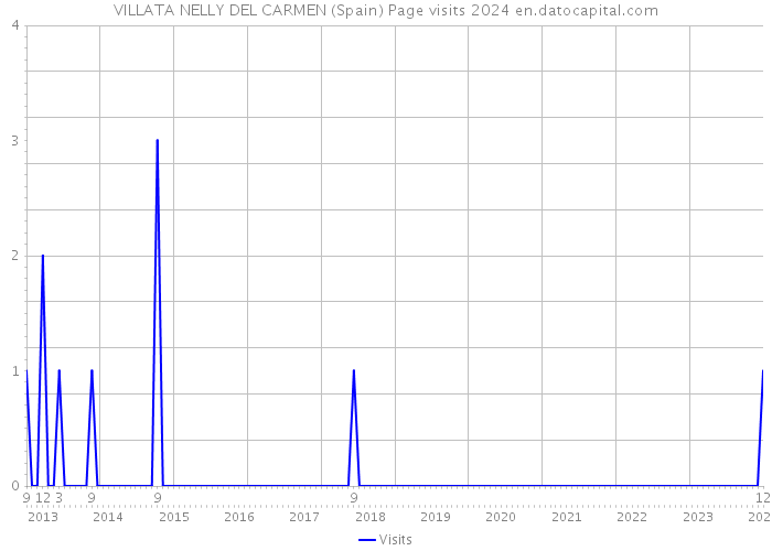 VILLATA NELLY DEL CARMEN (Spain) Page visits 2024 