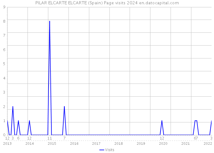 PILAR ELCARTE ELCARTE (Spain) Page visits 2024 
