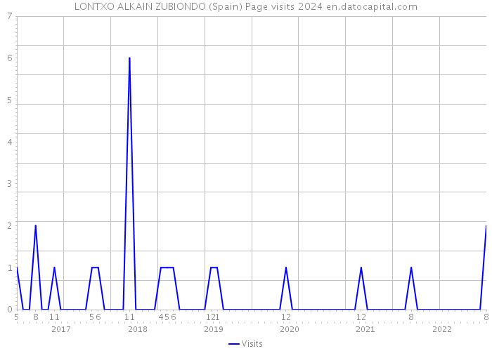 LONTXO ALKAIN ZUBIONDO (Spain) Page visits 2024 