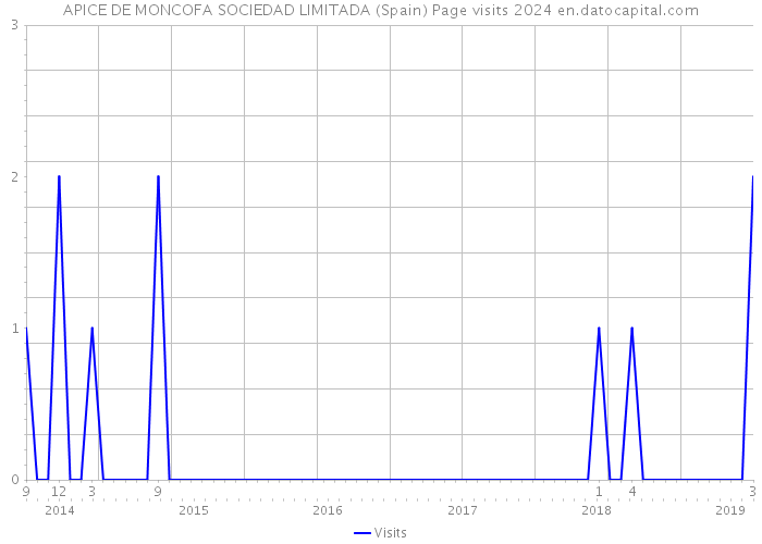 APICE DE MONCOFA SOCIEDAD LIMITADA (Spain) Page visits 2024 