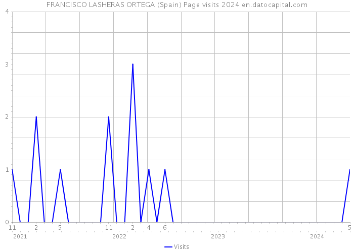 FRANCISCO LASHERAS ORTEGA (Spain) Page visits 2024 