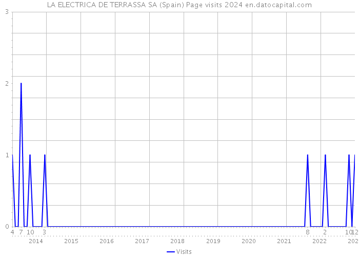 LA ELECTRICA DE TERRASSA SA (Spain) Page visits 2024 