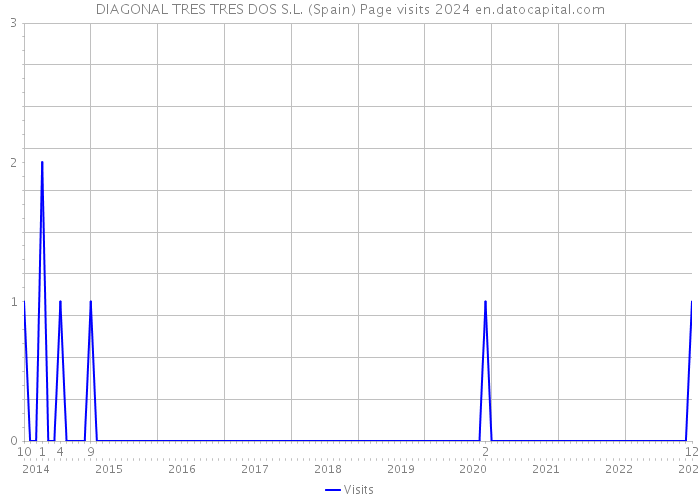 DIAGONAL TRES TRES DOS S.L. (Spain) Page visits 2024 