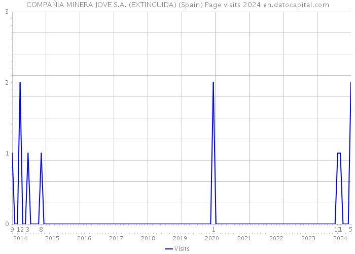 COMPAÑIA MINERA JOVE S.A. (EXTINGUIDA) (Spain) Page visits 2024 